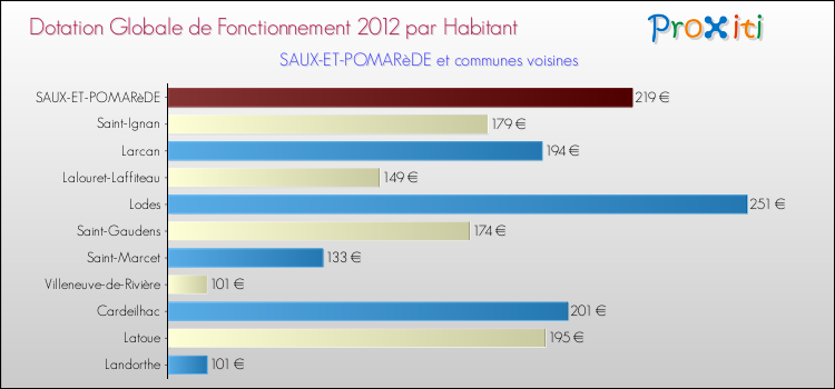 Montant des dotations globales de fonctionnement DGF par Habitant pour SAUX-ET-POMARèDE et les communes proches Comparaison des des dotations globales de fonctionnement DGF par habitant pour SAUX-ET-POMARèDE et les communes voisines