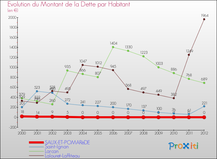 Evolution de la dette par habitant pour la commune de SAUX-ET-POMARèDE et les communes proches de 2000 à 2012 Comparaison de la dette par habitant pour SAUX-ET-POMARèDE et les communes voisines de 2000 à 2012