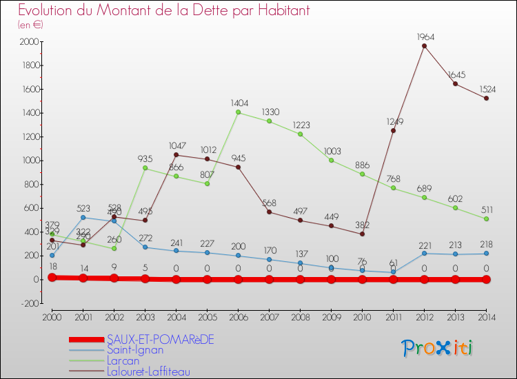 Evolution de la dette par habitant pour la commune de SAUX-ET-POMARèDE et les communes proches de 2000 à 2014 Comparaison de la dette par habitant pour SAUX-ET-POMARèDE et les communes voisines de 2000 à 2014
