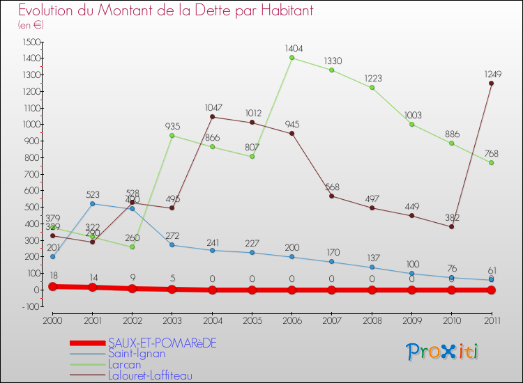 Evolution de la dette par habitant pour la commune de SAUX-ET-POMARèDE et les communes proches Comparaison de la dette par habitant pour SAUX-ET-POMARèDE et les communes voisines