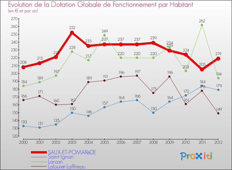 Evolution et montant de la dotation globale de fonctionnement par Habitant pour SAUX-ET-POMARèDE et les communes proches Comparaison des dotations globales de fonctionnement par habitant pour SAUX-ET-POMARèDE et les communes voisines