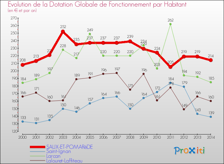 Evolution et montant de la dotation globale de fonctionnement par Habitant pour SAUX-ET-POMARèDE et les communes proches de 2000 à 2014. Comparaison des dotations globales de fonctionnement par habitant pour SAUX-ET-POMARèDE et les communes voisines de 2000 à 2014.