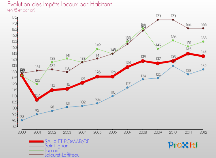 Evolution et montant des impôts locaux par Habitant pour SAUX-ET-POMARèDE et les communes proches Comparaison des impôts locaux par habitant pour SAUX-ET-POMARèDE et les communes voisines