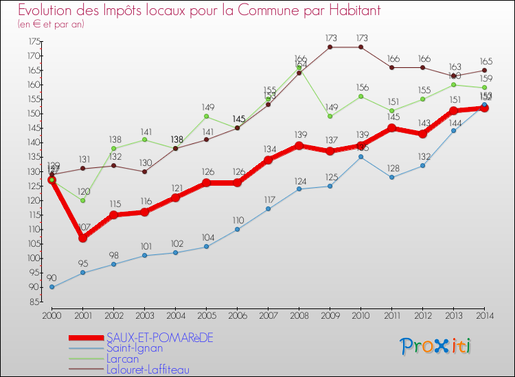 Evolution et montant des impôts locaux par Habitant pour SAUX-ET-POMARèDE et les communes proches de 2000 à 2014 Comparaison des impôts locaux par habitant pour SAUX-ET-POMARèDE et les communes voisines de 2000 à 2014