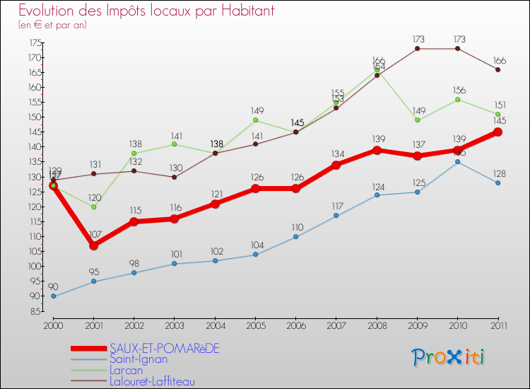Evolution et montant des impôts locaux par Habitant pour SAUX-ET-POMARèDE et les communes proches Comparaison des impôts locaux par habitant pour SAUX-ET-POMARèDE et les communes voisines