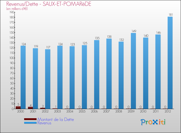 Evolution comparée de la dette et des revenus pour la commune de SAUX-ET-POMARèDE de 2000 à 2012 Comparaison de la dette et des revenus pour SAUX-ET-POMARèDE de 2000 à 2012