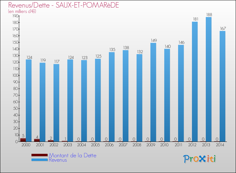 Evolution comparée de la dette et des revenus pour la commune de SAUX-ET-POMARèDE de 2000 à 2014 Comparaison de la dette et des revenus pour SAUX-ET-POMARèDE de 2000 à 2014