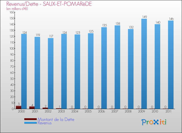 Evolution comparée de la dette et des revenus pour la commune de SAUX-ET-POMARèDE de 2000 à 2011 Comparaison de la dette et des revenus pour SAUX-ET-POMARèDE de 2000 à 2011