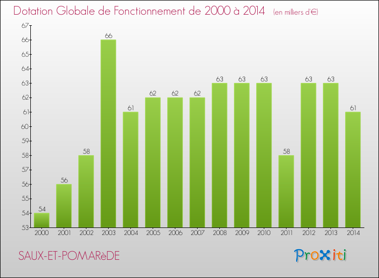 Evolution du montant de la Dotation Globale de Fonctionnement pour la commune de SAUX-ET-POMARèDE de 2000 à 2014 Evolution du montant de la Dotation Globale de Fonctionnement pour SAUX-ET-POMARèDE de 2000 à 2014