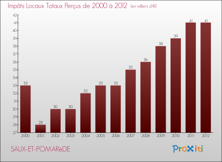 Evolution des Impôts Locaux pour la commune de SAUX-ET-POMARèDE de 2000 à 2012 Evolution des Impôts Locaux pour SAUX-ET-POMARèDE de 2000 à 2012