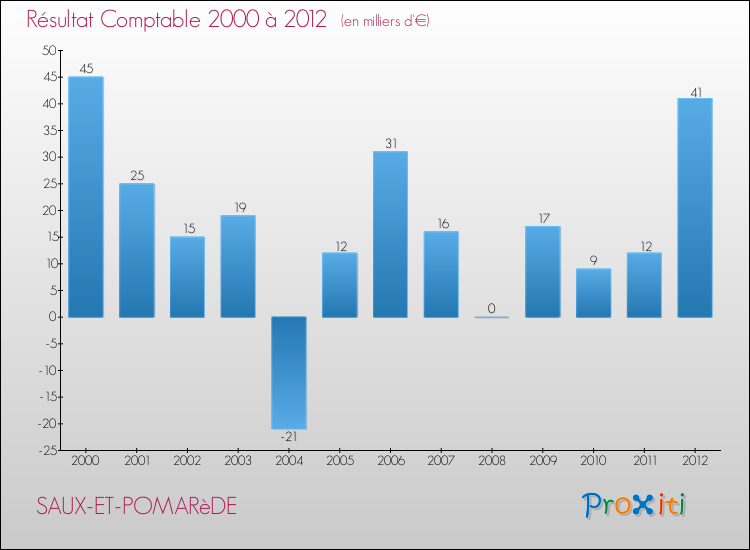 Evolution du résultat comptable pour la commune de SAUX-ET-POMARèDE de 2000 à 2012 Evolution du résultat comptable pour SAUX-ET-POMARèDE de 2000 à 2012