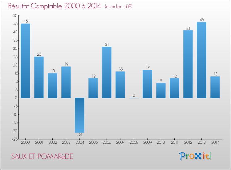 Evolution du résultat comptable pour la commune de SAUX-ET-POMARèDE de 2000 à 2014 Evolution du résultat comptable pour SAUX-ET-POMARèDE de 2000 à 2014