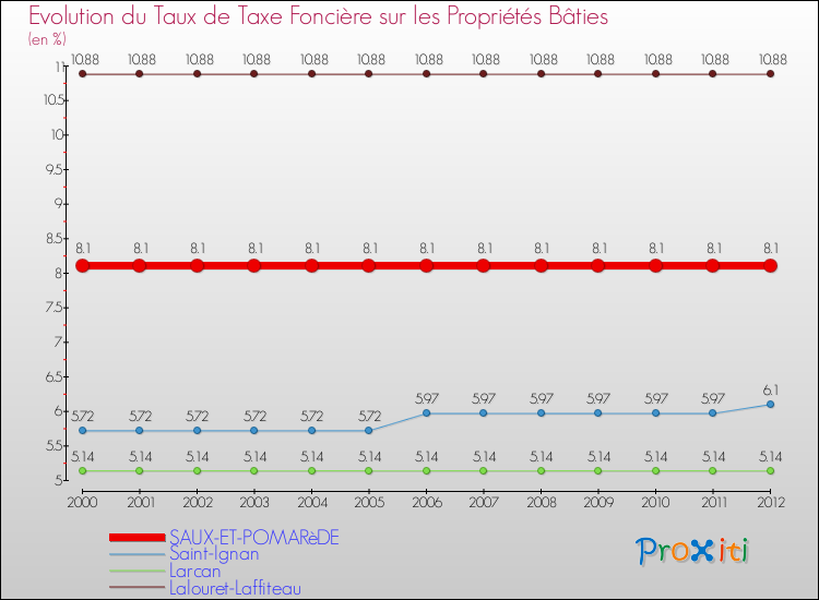 Evolution du taux de la taxe foncière sur le bati pour SAUX-ET-POMARèDE et les communes proches de 2000 à 2012 Comparaison des taux de taxe foncière sur le bati pour SAUX-ET-POMARèDE et les communes voisines de 2000 à 2012