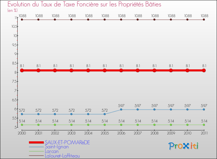 Evolution du taux de la taxe foncière sur le bati pour SAUX-ET-POMARèDE et les communes proches Comparaison des taux de taxe foncière sur le bati pour SAUX-ET-POMARèDE et les communes voisines