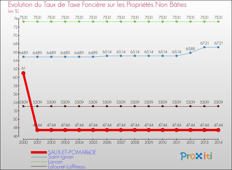 Evolution du taux de la taxe foncière sur les immeubles et terrains non batis pour SAUX-ET-POMARèDE et les communes proches de 2000 à 2014 Comparaison des taux de la taxe foncière sur les immeubles et terrains non batis pour SAUX-ET-POMARèDE et les communes voisines de 2000 à 2014