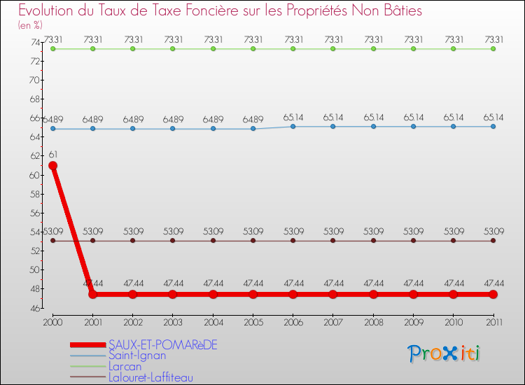 Evolution du taux de la taxe foncière sur les immeubles et terrains non batis pour SAUX-ET-POMARèDE et les communes proches Comparaison des taux de la taxe foncière sur les immeubles et terrains non batis pour SAUX-ET-POMARèDE et les communes voisines