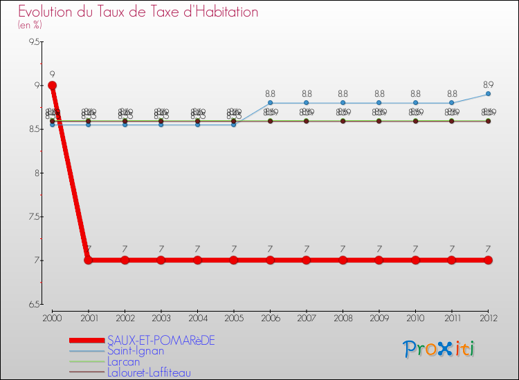 Evolution du taux de la taxe d'habitation pour SAUX-ET-POMARèDE et les communes proches Comparaison des taux de la taxe d'habitation pour SAUX-ET-POMARèDE et les communes voisines