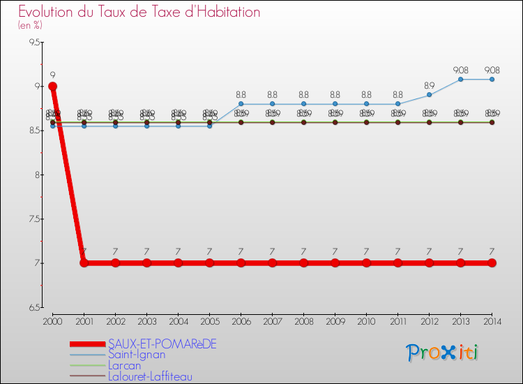 Evolution du taux de la taxe d'habitation pour SAUX-ET-POMARèDE et les communes proches de 2000 à 2014 Comparaison des taux de la taxe d'habitation pour SAUX-ET-POMARèDE et les communes voisines de 2000 à 2014