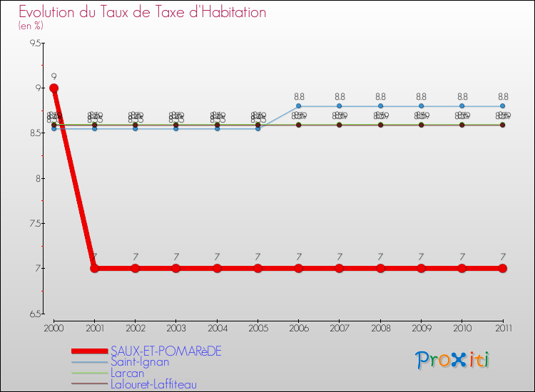 Evolution du taux de la taxe d'habitation pour SAUX-ET-POMARèDE et les communes proches Comparaison des taux de la taxe d'habitation pour SAUX-ET-POMARèDE et les communes voisines