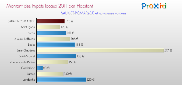 Montant des impôts locaux par Habitant pour SAUX-ET-POMARèDE et les communes proches Comparaison des impôts locaux par habitant pour SAUX-ET-POMARèDE et les communes voisines