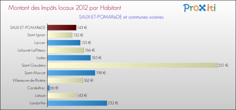 Montant des impôts locaux par Habitant pour SAUX-ET-POMARèDE et les communes proches Comparaison des impôts locaux par habitant pour SAUX-ET-POMARèDE et les communes voisines