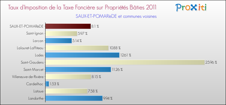 Taux d'imposition de la taxe foncière sur le bati 2011 pour SAUX-ET-POMARèDE et les communes proches Comparaison des taux d'imposition de la taxe foncière sur le bati 2011 pour SAUX-ET-POMARèDE et les communes voisines