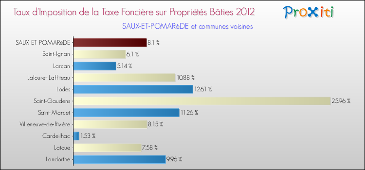 Taux d'imposition de la taxe foncière sur le bati 2012 pour SAUX-ET-POMARèDE et les communes proches Comparaison des taux d'imposition de la taxe foncière sur le bati 2012 pour SAUX-ET-POMARèDE et les communes voisines