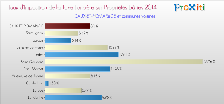 Taux d'imposition de la taxe foncière sur le bati 2014 pour SAUX-ET-POMARèDE et les communes proches Comparaison des taux d'imposition de la taxe foncière sur le bati 2014 pour SAUX-ET-POMARèDE et les communes voisines