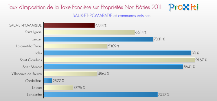 Taux d'imposition de la taxe foncière sur les immeubles et terrains non batis 2011 pour SAUX-ET-POMARèDE et les communes proches Comparaison des taux d'imposition de la taxe foncière sur les immeubles et terrains non batis 2011 pour SAUX-ET-POMARèDE et les communes voisines