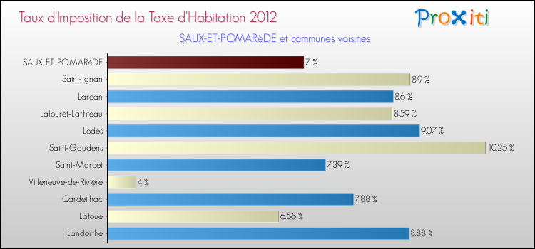 Taux d'imposition de la taxe d'habitation 2012 pour SAUX-ET-POMARèDE et les communes proches Comparaison des taux d'imposition de la taxe d'habitation 2012 pour SAUX-ET-POMARèDE et les communes voisines