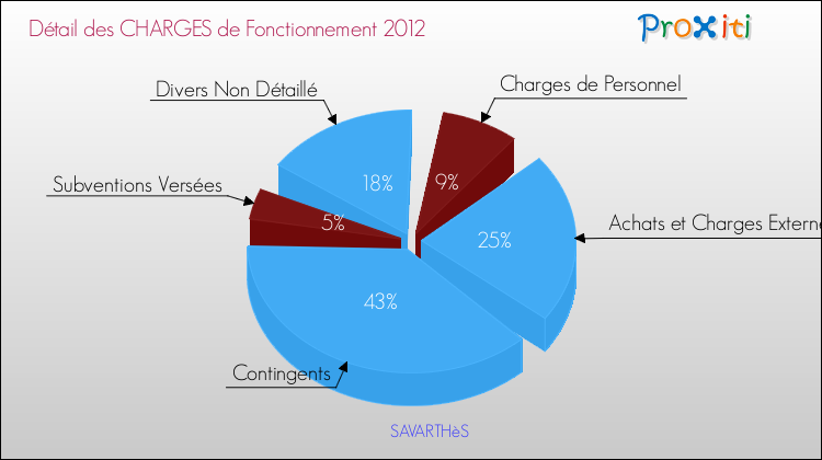 Décomposition des Charges de Fonctionnement 2012 de la commune de SAVARTHèS Charges de Fonctionnement 2012 pour la commune de SAVARTHèS