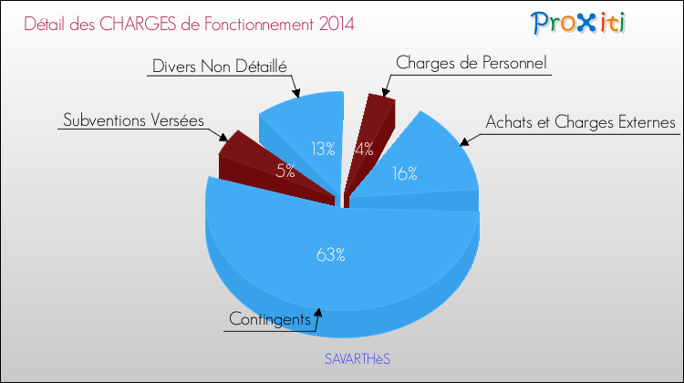 Décomposition des Charges de Fonctionnement 2014 de la commune de SAVARTHèS Charges de Fonctionnement 2014 pour la commune de SAVARTHèS