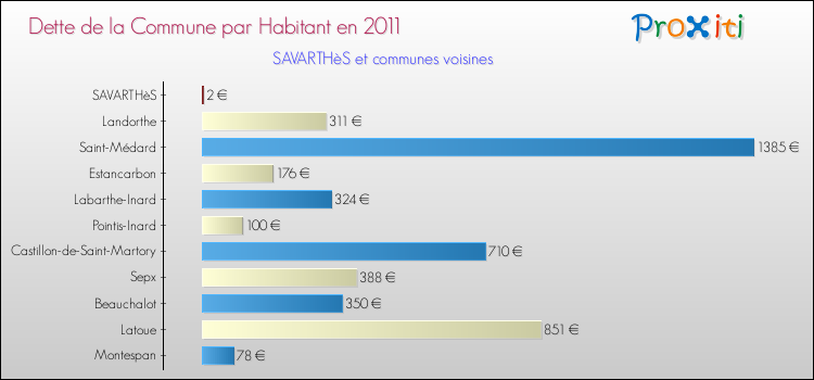 Dette par habitant de la commune en 2011 pour SAVARTHèS et les communes proches Comparaison de la dette par habitant de la commune en 2011 pour SAVARTHèS et les communes voisines