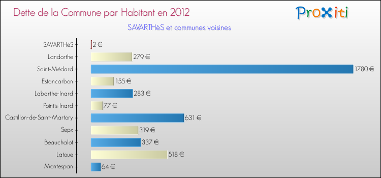 Dette par habitant de la commune en 2012 pour SAVARTHèS et les communes proches Comparaison de la dette par habitant de la commune en 2012 pour SAVARTHèS et les communes voisines