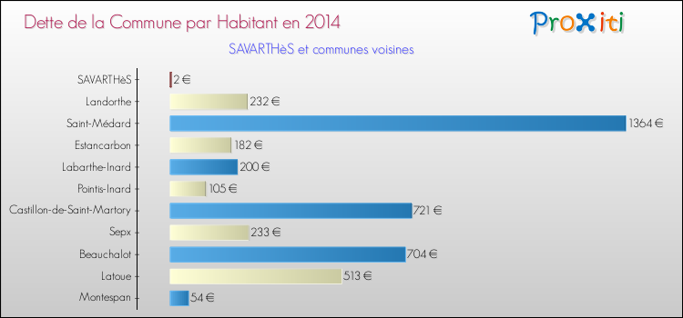 Dette par habitant de la commune en 2014 pour SAVARTHèS et les communes proches Comparaison de la dette par habitant de la commune en 2014 pour SAVARTHèS et les communes voisines