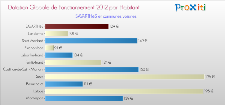 Montant des dotations globales de fonctionnement DGF par Habitant pour SAVARTHèS et les communes proches Comparaison des des dotations globales de fonctionnement DGF par habitant pour SAVARTHèS et les communes voisines