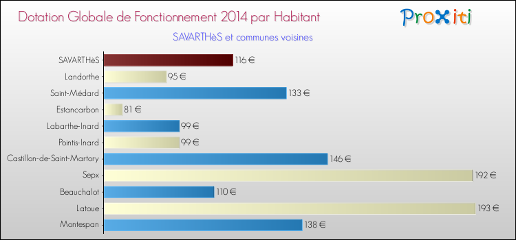 Montant des dotations globales de fonctionnement DGF par Habitant pour SAVARTHèS et les communes proches en 2014. Comparaison des des dotations globales de fonctionnement DGF par habitant pour SAVARTHèS et les communes voisines en 2014.