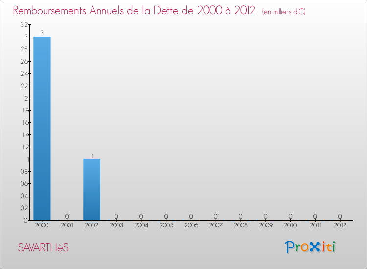 Evolution de l'annuité de la dette pour la commune de SAVARTHèS de 2000 à 2012 Annuités de la dette pour SAVARTHèS de 2000 à 2012