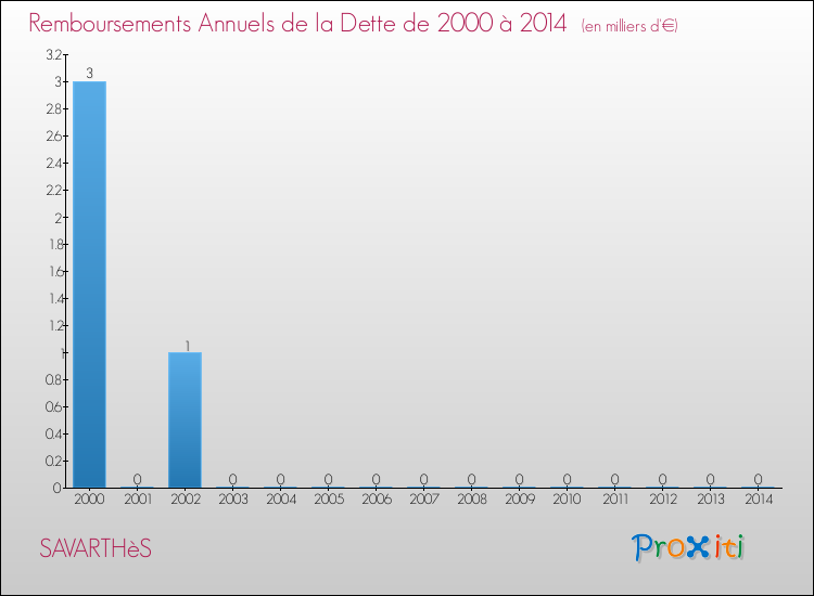 Evolution de l'annuité de la dette pour la commune de SAVARTHèS de 2000 à 2014 Annuités de la dette pour SAVARTHèS de 2000 à 2014