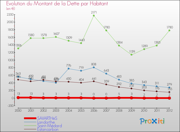 Evolution de la dette par habitant pour la commune de SAVARTHèS et les communes proches de 2000 à 2012 Comparaison de la dette par habitant pour SAVARTHèS et les communes voisines de 2000 à 2012