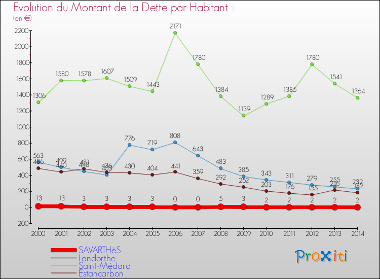 Evolution de la dette par habitant pour la commune de SAVARTHèS et les communes proches de 2000 à 2014 Comparaison de la dette par habitant pour SAVARTHèS et les communes voisines de 2000 à 2014