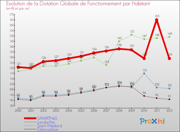 Evolution et montant de la dotation globale de fonctionnement par Habitant pour SAVARTHèS et les communes proches Comparaison des dotations globales de fonctionnement par habitant pour SAVARTHèS et les communes voisines
