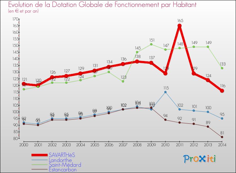 Evolution et montant de la dotation globale de fonctionnement par Habitant pour SAVARTHèS et les communes proches de 2000 à 2014. Comparaison des dotations globales de fonctionnement par habitant pour SAVARTHèS et les communes voisines de 2000 à 2014.