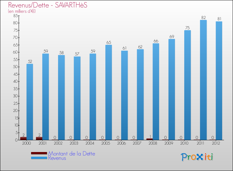 Evolution comparée de la dette et des revenus pour la commune de SAVARTHèS de 2000 à 2012 Comparaison de la dette et des revenus pour SAVARTHèS de 2000 à 2012