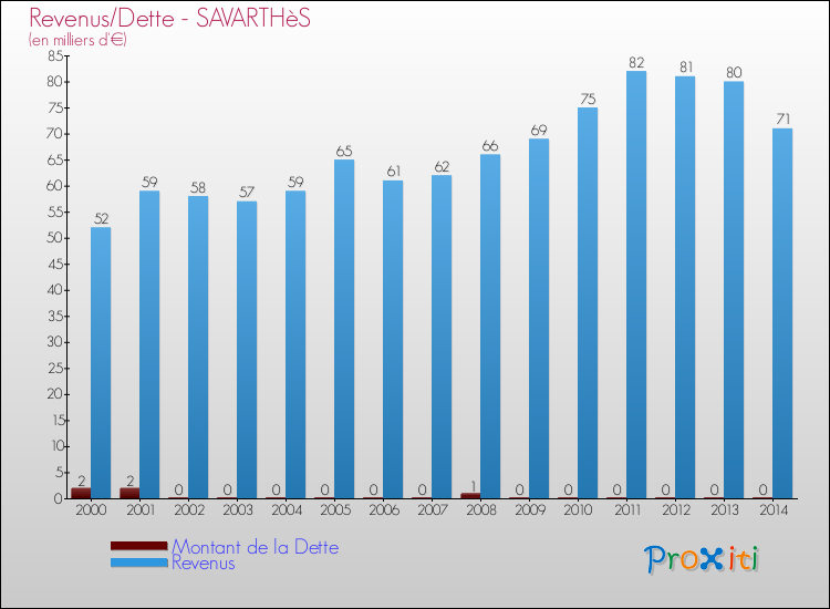 Evolution comparée de la dette et des revenus pour la commune de SAVARTHèS de 2000 à 2014 Comparaison de la dette et des revenus pour SAVARTHèS de 2000 à 2014