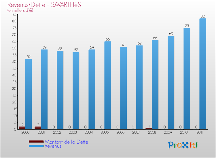Evolution comparée de la dette et des revenus pour la commune de SAVARTHèS de 2000 à 2011 Comparaison de la dette et des revenus pour SAVARTHèS de 2000 à 2011