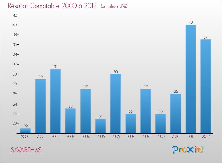 Evolution du résultat comptable pour la commune de SAVARTHèS de 2000 à 2012 Evolution du résultat comptable pour SAVARTHèS de 2000 à 2012