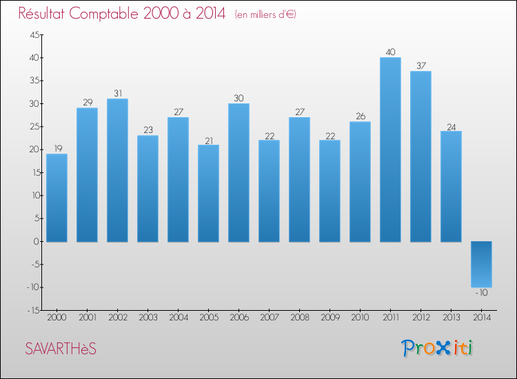 Evolution du résultat comptable pour la commune de SAVARTHèS de 2000 à 2014 Evolution du résultat comptable pour SAVARTHèS de 2000 à 2014