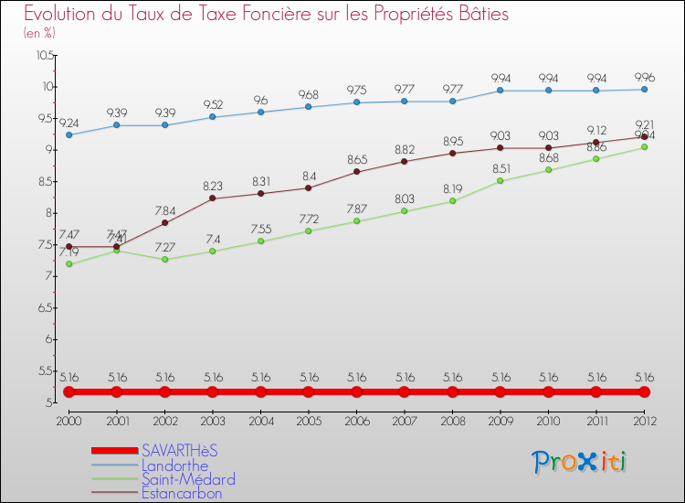 Evolution du taux de la taxe foncière sur le bati pour SAVARTHèS et les communes proches de 2000 à 2012 Comparaison des taux de taxe foncière sur le bati pour SAVARTHèS et les communes voisines de 2000 à 2012