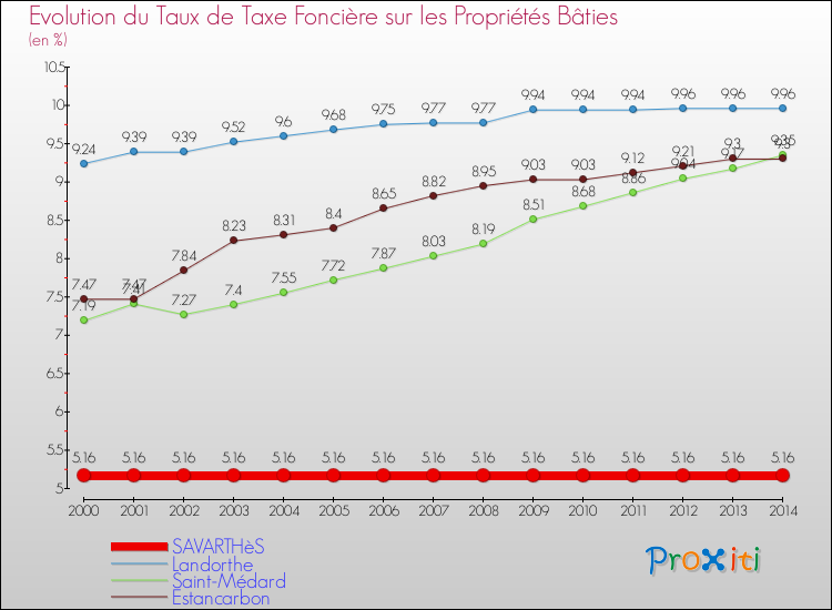 Evolution du taux de la taxe foncière sur le bati pour SAVARTHèS et les communes proches de 2000 à 2014 Comparaison des taux de taxe foncière sur le bati pour SAVARTHèS et les communes voisines de 2000 à 2014